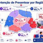 Demanda por presentes de Dia dos Pais aumenta na região Centro, revela estudo