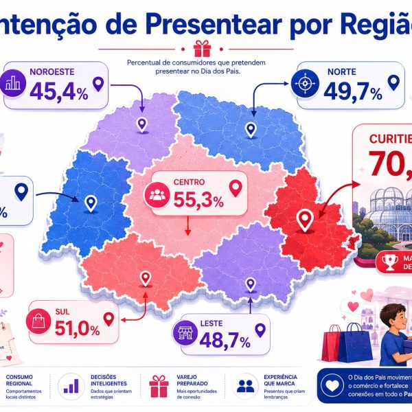 Demanda por presentes de Dia dos Pais aumenta na região Centro, revela estudo