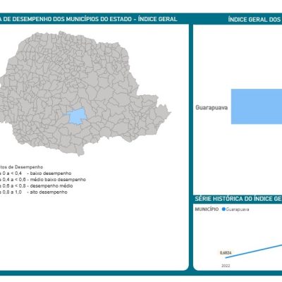 Guarapuava se destaca no ranking de desenvolvimento municipal do Paraná