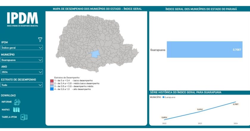 Guarapuava se destaca no ranking de desenvolvimento municipal do Paraná